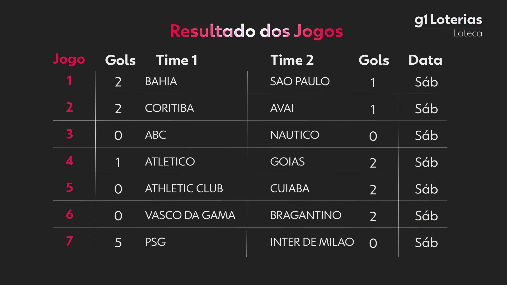 Loteca hoje: resultado do concurso 1193 e números sorteados | G1