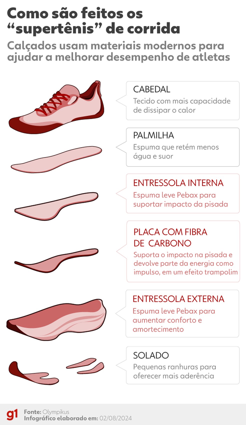 Como são feitos os 'supertênis' de corrida — Foto: Bruna Azevedo/Arte g1