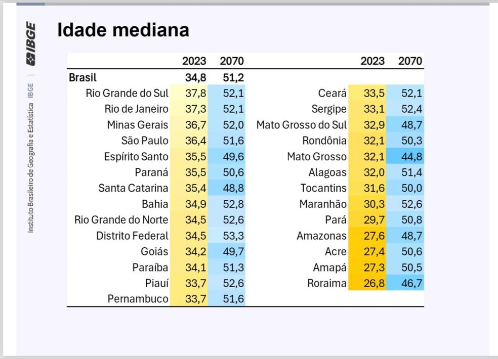 Projeção da idade média da população de 2023 e 2070 — Foto: IBGE/reprodução