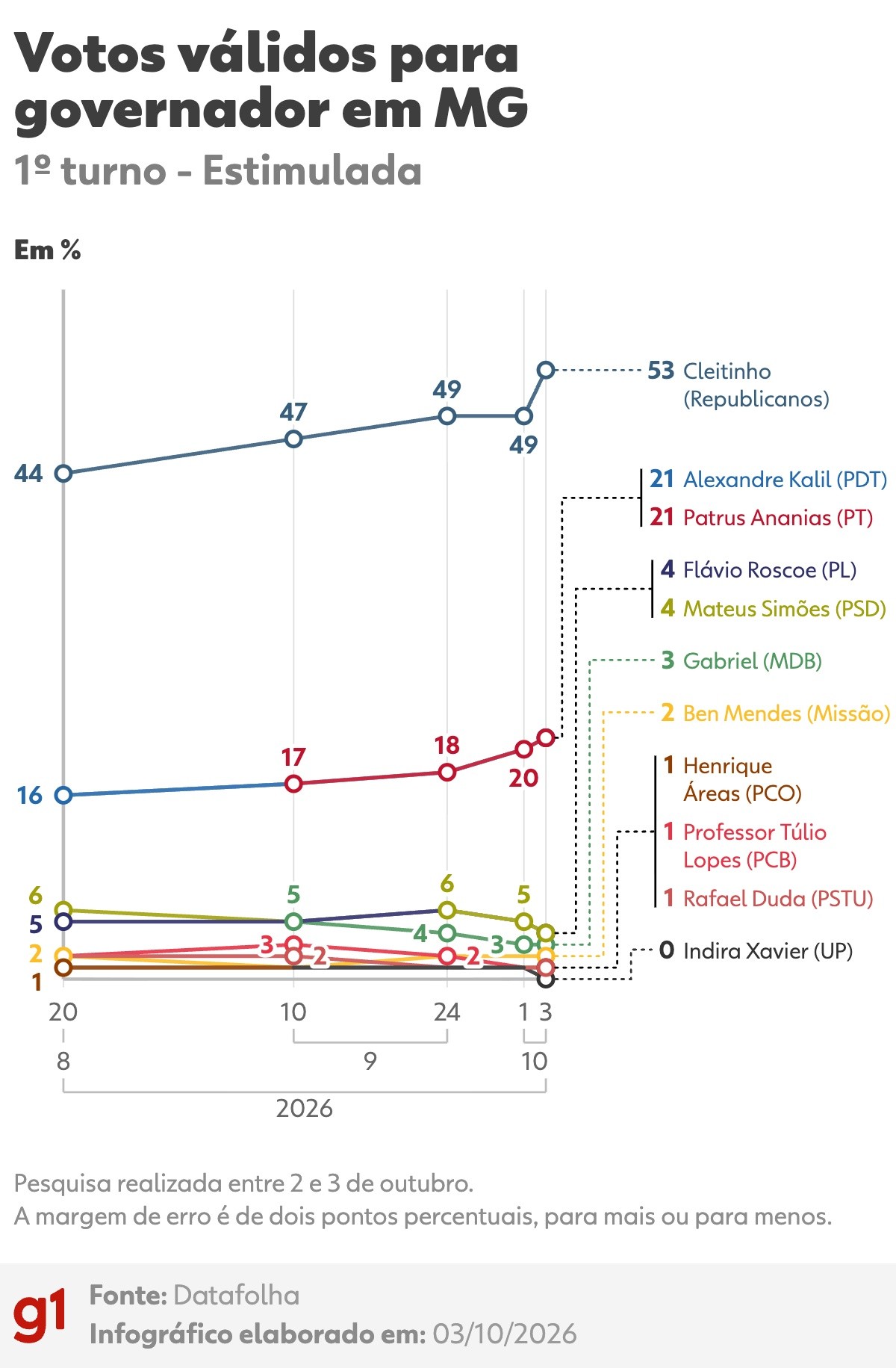 Datafolha em MG, votos válidos: Cleitinho, 53%; Patrus, 21%; Kalil, 9%