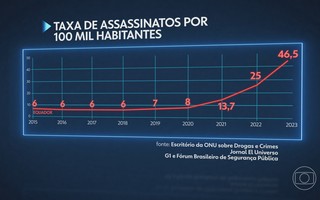 Taxa de homicídios no Equador se multiplicou por seis em menos de uma década