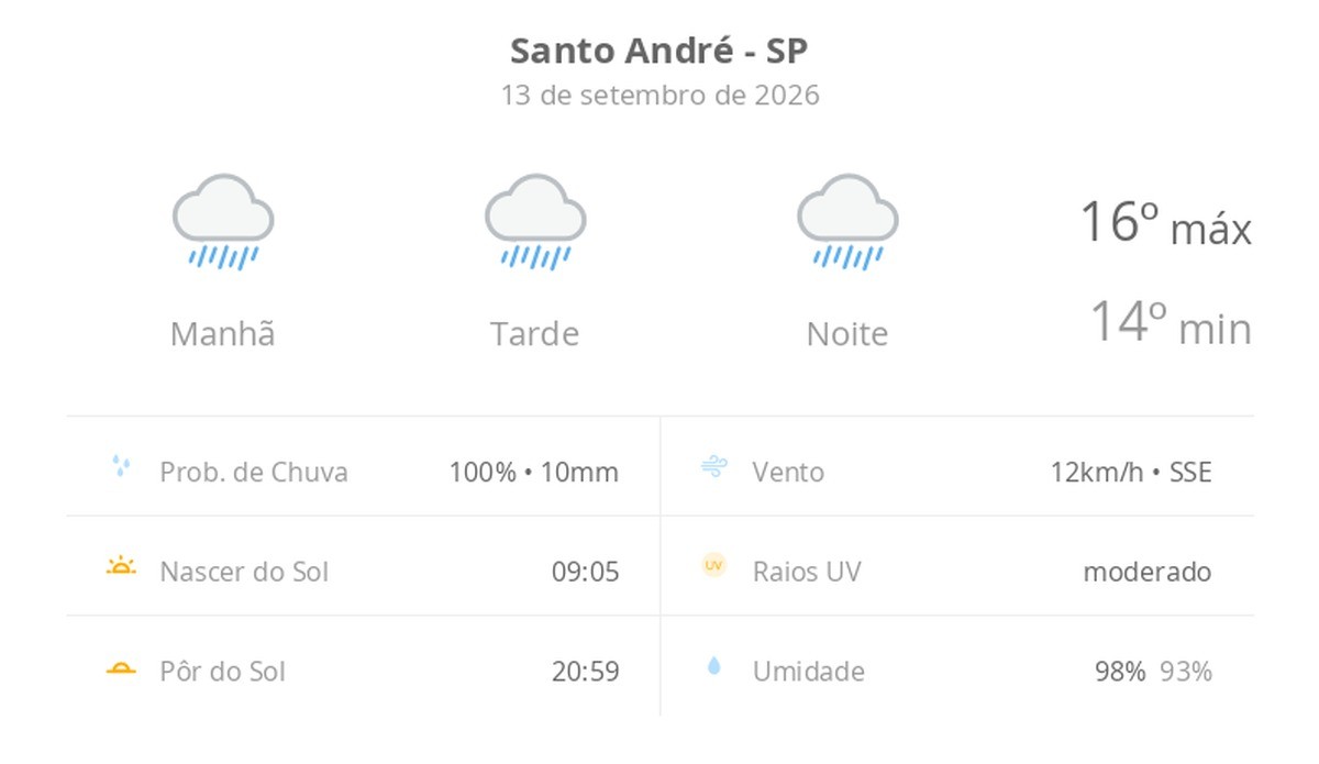 Previsão do tempo hoje para Santo André (SP): tempo chuvoso durante o dia e à noite
