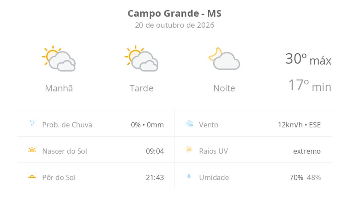 Previsão do tempo hoje para Campo Grande (MS): sol com muitas nuvens durante o dia e períodos de céu nublado; noite com poucas nuvens