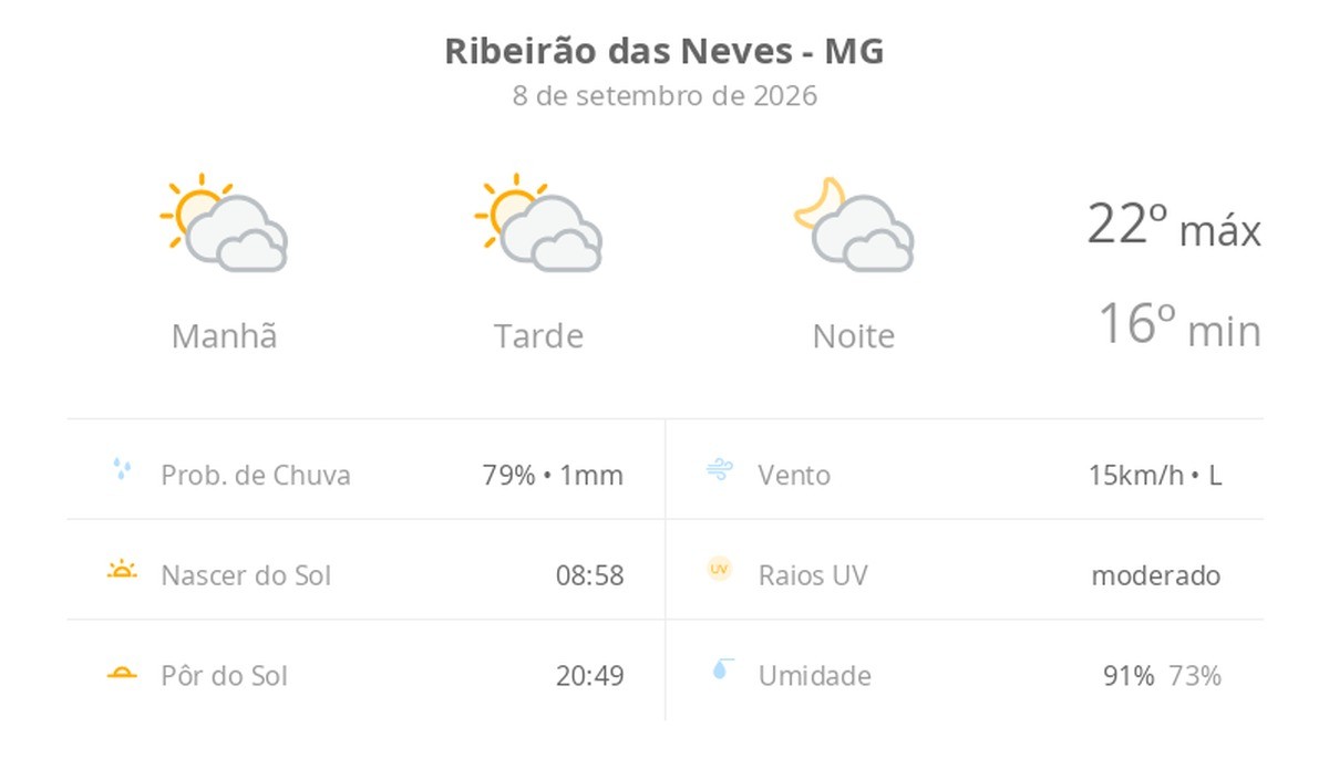 Previsão do tempo hoje para Ribeirão das Neves (MG): sol com muitas nuvens durante o dia e períodos de céu nublado; noite com muitas nuvens