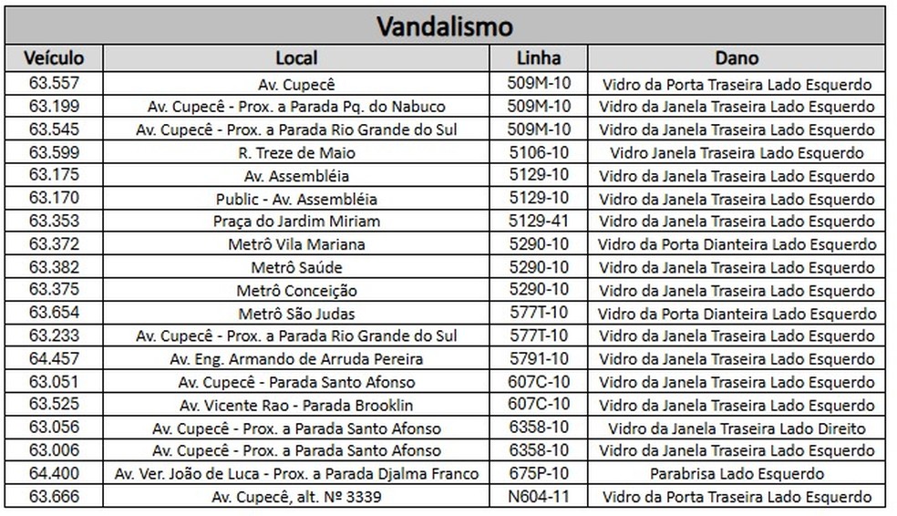 Os ônibus vandalizados nas últimas 72 horas em São Paulo, segundo a SPTrans. — Foto: Reprodução/SPTrans