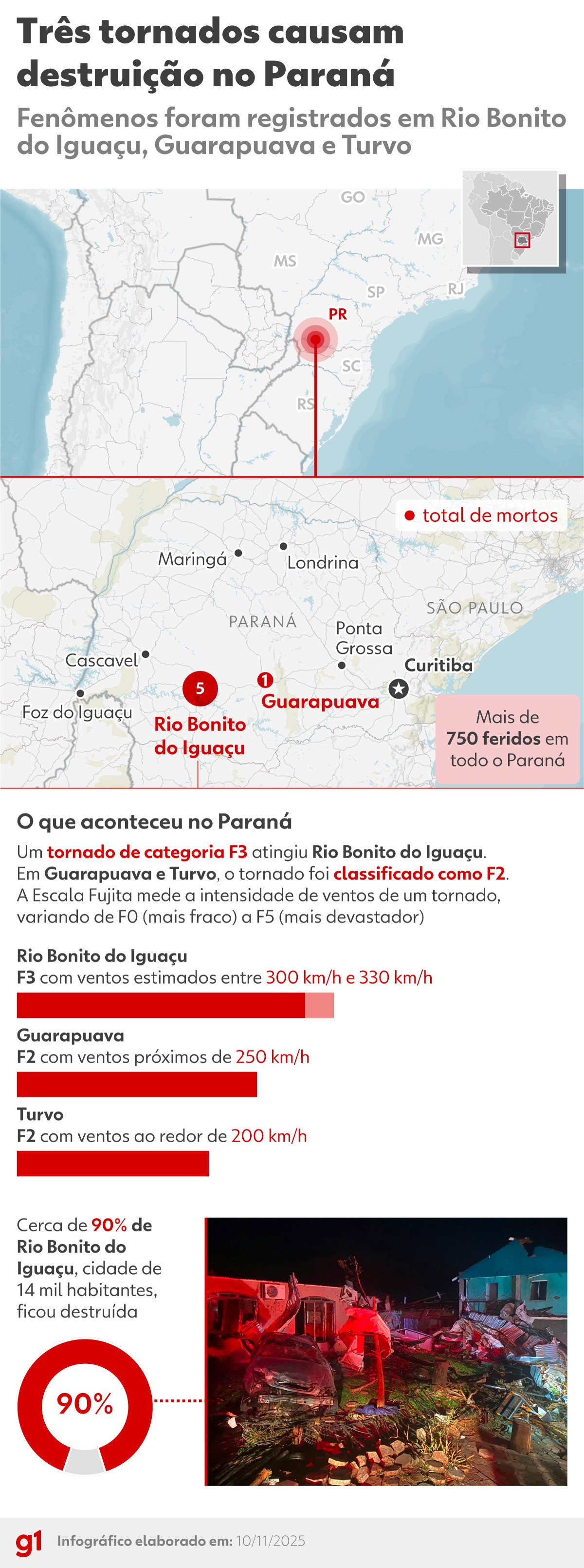 Tornado causa destruição e deixa feridos em Rio Bonito do Iguaçu (PR) | G1
