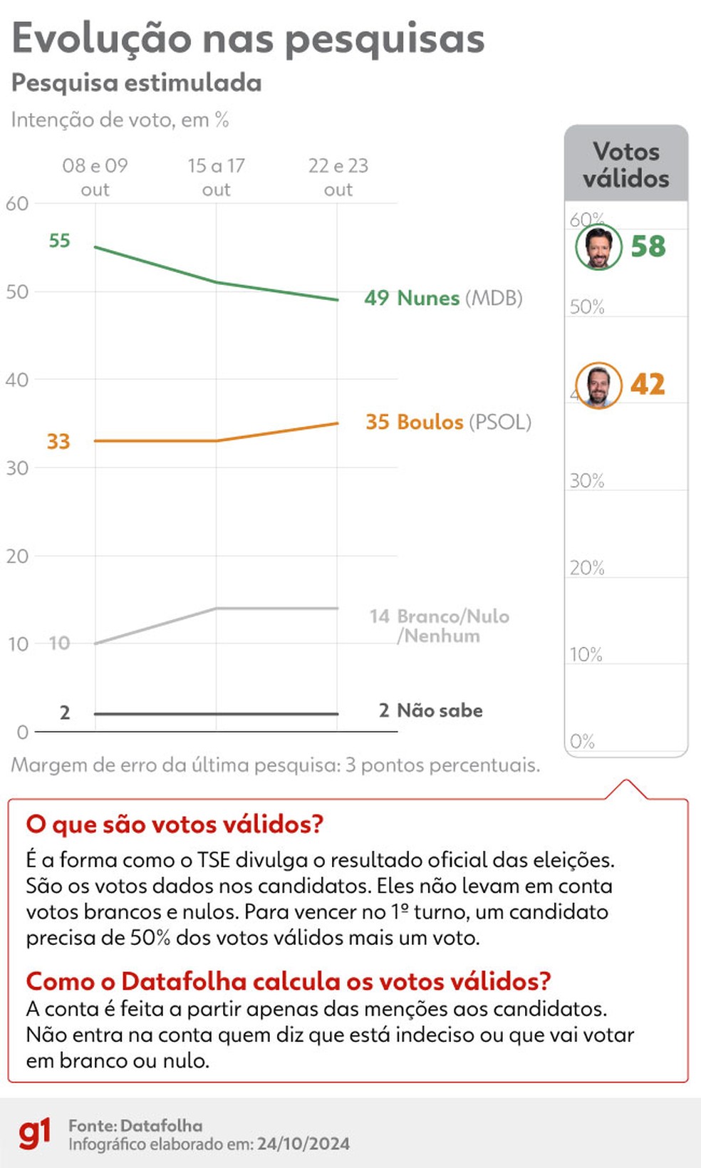 Eleição em SP - votos válidos no 2º turno — Foto: Arte/g1