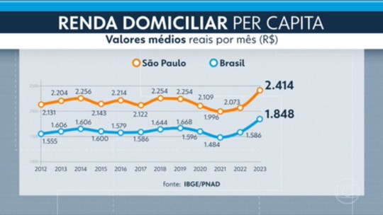 Renda da população paulista cresce em 2023 - Programa: SP2 