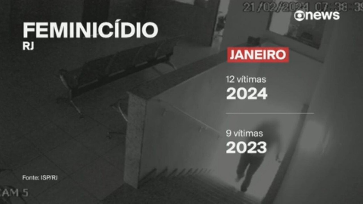 Feminicídios aumentam 33% em janeiro no RJ 