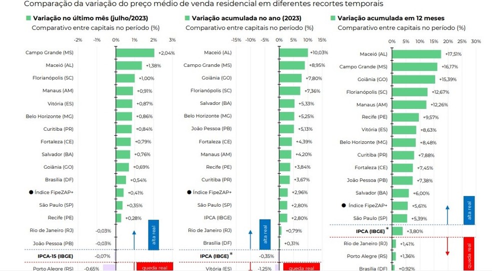 Variação do preço médio do metro quadrado nas capitais do Brasil, segundo o índice FipeZAP — Foto: Tabela FipeZAP julho
