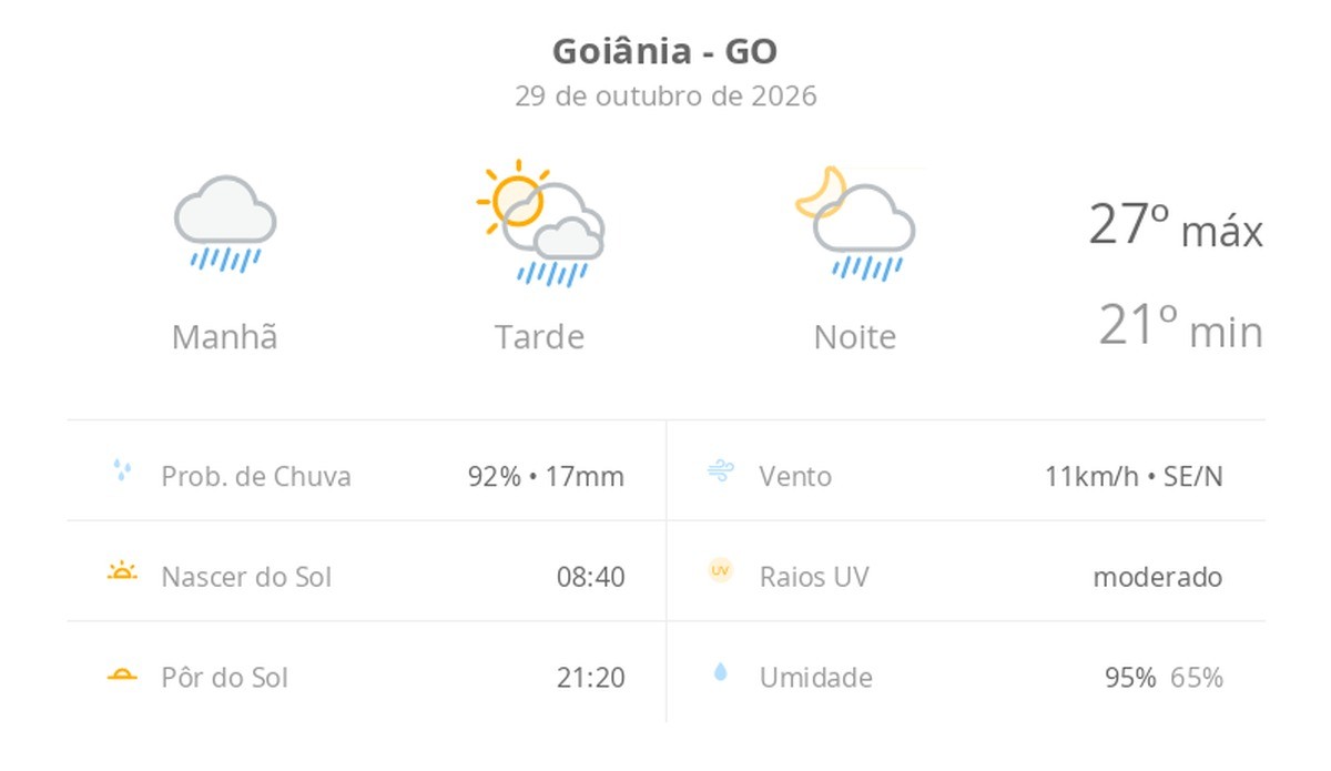 Previsão do tempo hoje para Goiânia (GO): tempo chuvoso de manhã; aberturas de sol à tarde e pancadas de chuva que vão até a noite