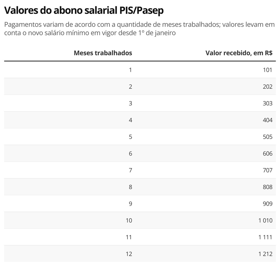 Abono salarial, CadÚnico, seguro-desemprego: veja o que muda com o