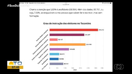 Confira o grau de instrução dos eleitores do Tocantins