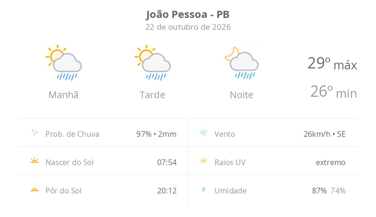 Previsão do tempo hoje para João Pessoa (PB): sol com algumas nuvens; chove rápido durante o dia e à noite