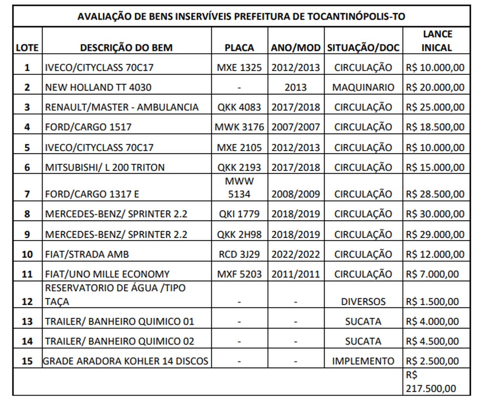 Tabela de lance inicial do leilão da Prefeitura de Tocantinópolis  Foto: Reprodução/Prefeitura de Tocantinópolis