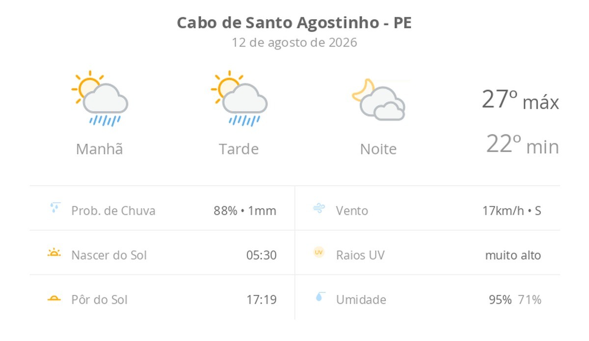 Previsão do tempo hoje para Cabo de Santo Agostinho (PE): sol com algumas nuvens e chuva passageira; à noite, muitas nuvens mas com tempo firme
