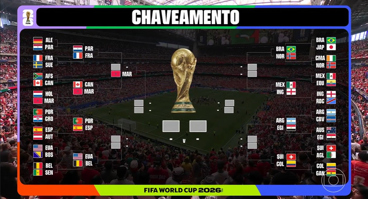 Chaveamento da Copa do Mundo: veja os confrontos já definidos nas quartas de final  
