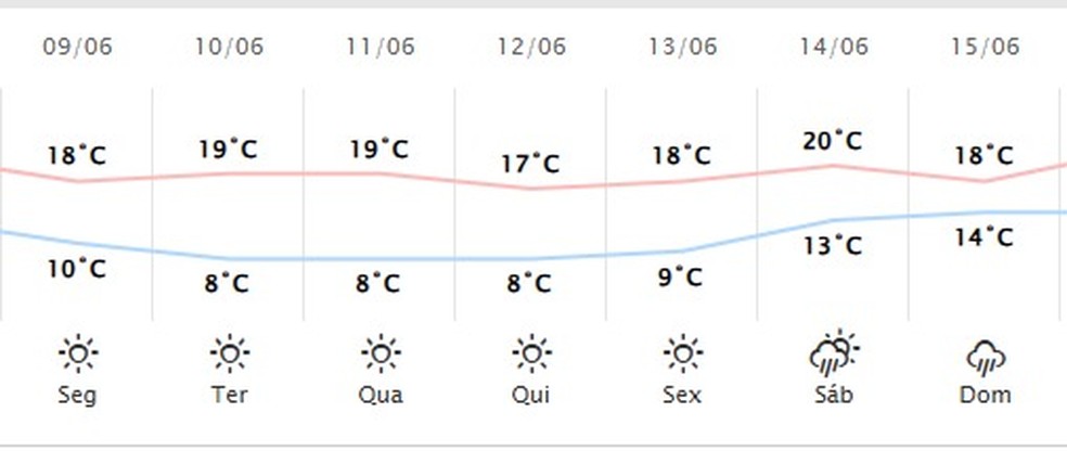 Previsão do tempo para Cascavel — Foto: Simepar