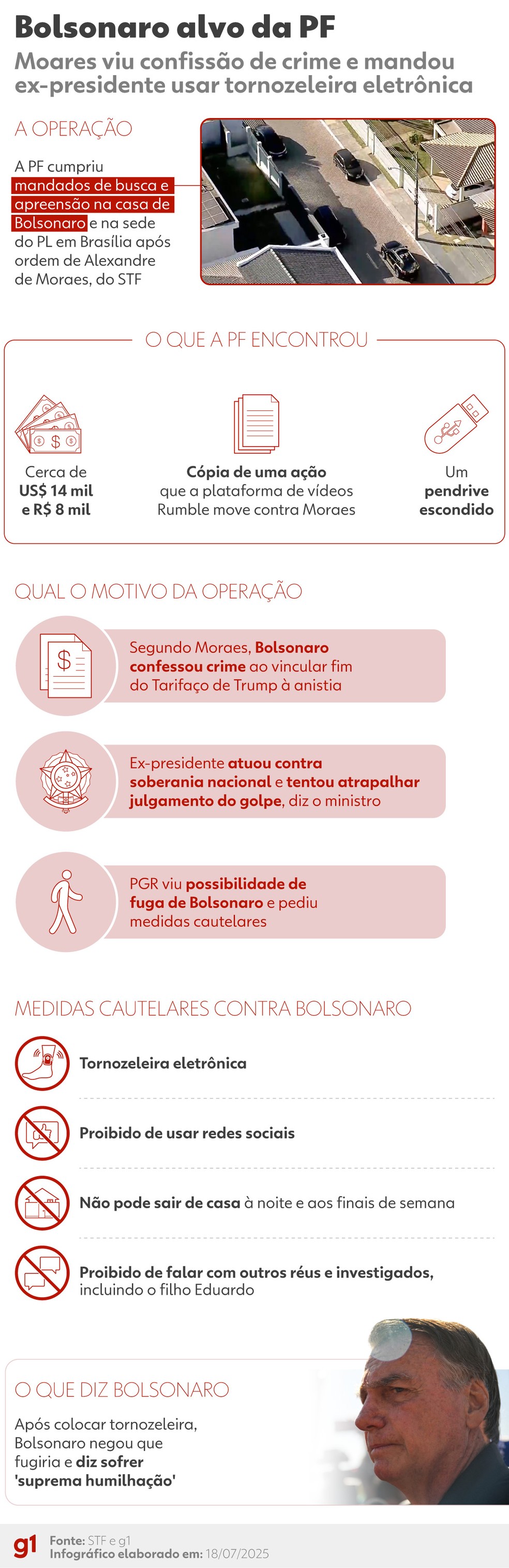 Infogrfico: Bolsonaro  alvo de operao da PF e coloca tornozeleira eletrnica.  Foto: Arte/g1