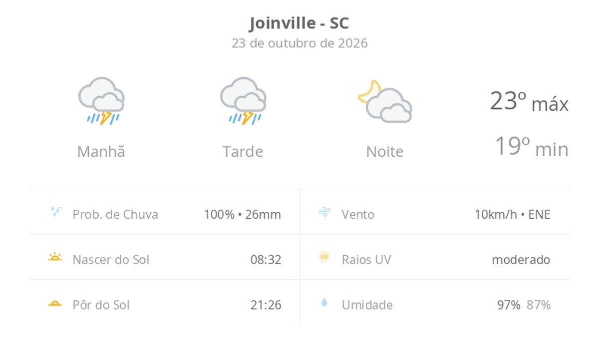 Previsão do tempo hoje para Joinville (SC): tempo nublado com temporal de manhã e à tarde; à noite as nuvens diminuem e não chove