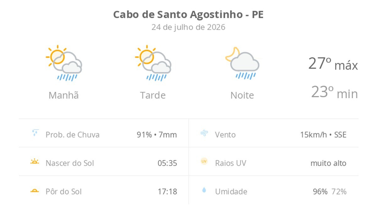 Previsão do tempo hoje para Cabo de Santo Agostinho (PE): sol com algumas nuvens; chove rápido durante o dia e à noite