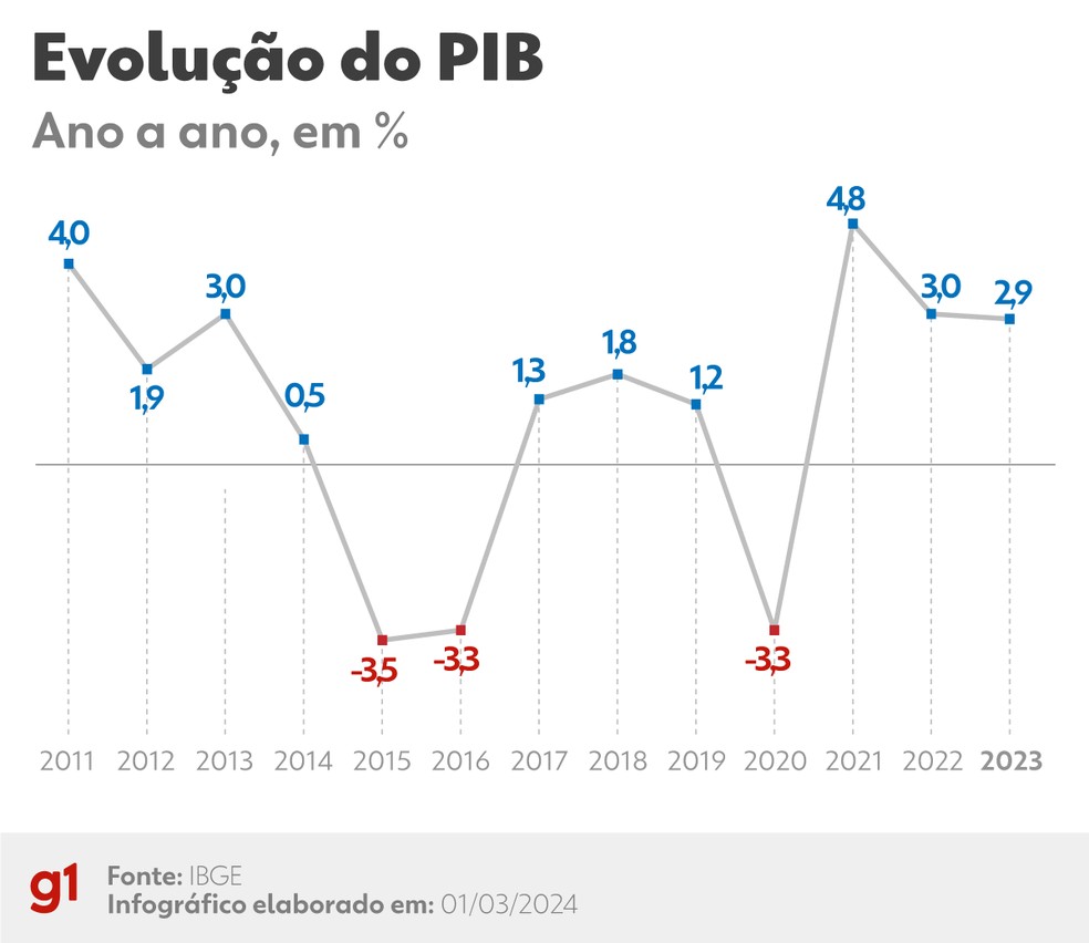 Evolução do PIB ano a ano — Foto: Arte g1