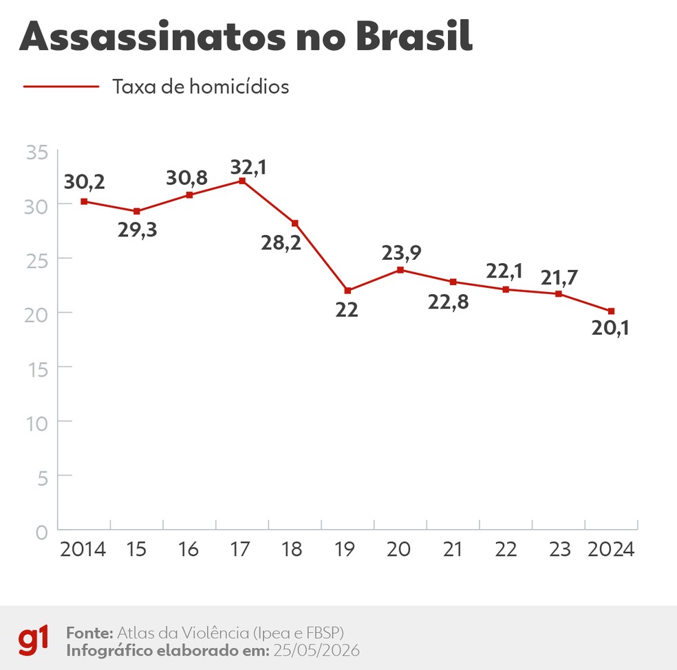 Infográfico - Taxa de homicídios no Brasil em 2024. — Foto: Arte/g1