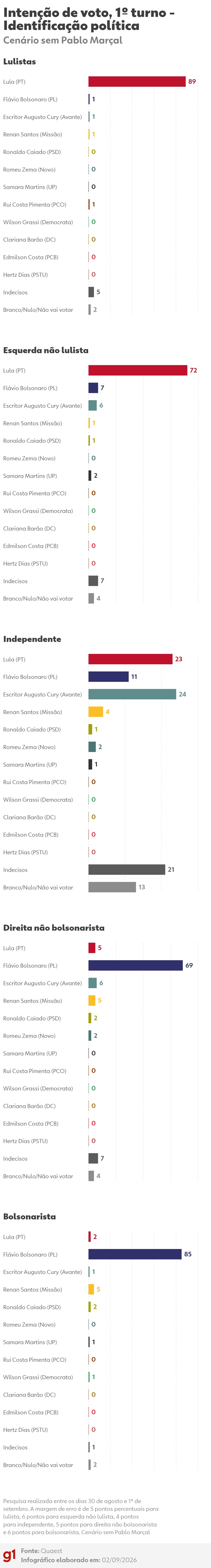 Quaest, 1º turno: veja intenção de voto por região, gênero, idade, identificação política, cor e religião no cenário sem Pablo Marçal