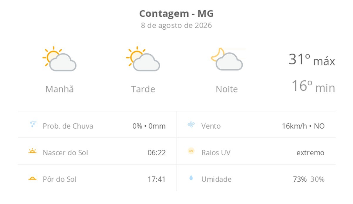 Previsão do tempo hoje para Contagem (MG): sol com algumas nuvens; não chove