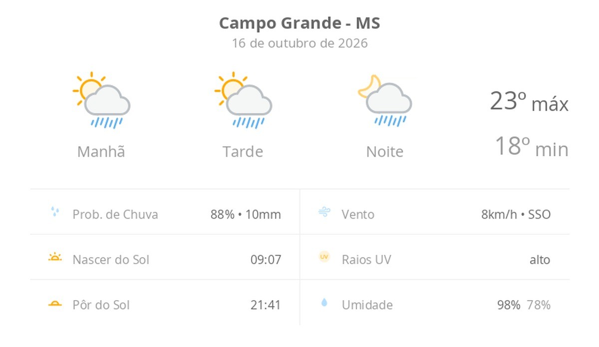 Previsão do tempo hoje para Campo Grande (MS): sol com algumas nuvens; chove rápido durante o dia e à noite