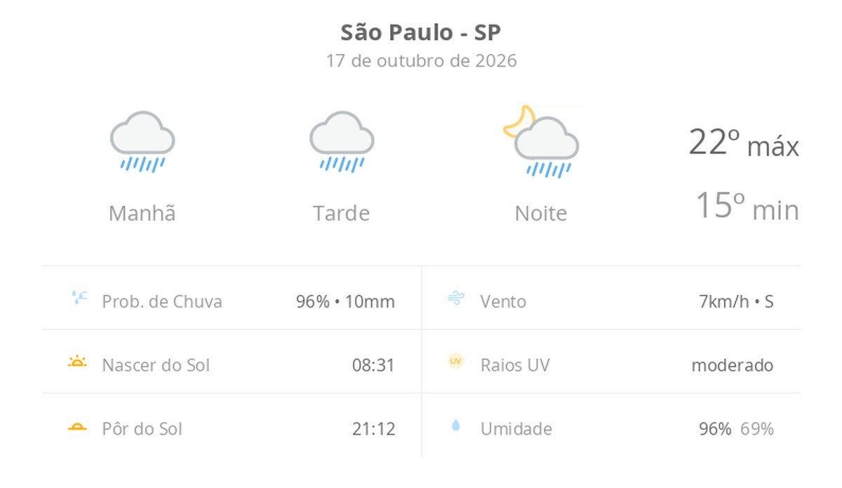 Previsão do tempo hoje para São Paulo (SP): tempo chuvoso durante o dia e à noite