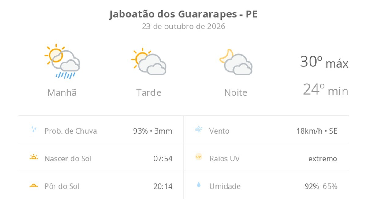 Previsão do tempo hoje para Jaboatão dos Guararapes (PE): sol, com pancadas de chuva de manhã e muitas nuvens à tarde; à noite, tempo firme
