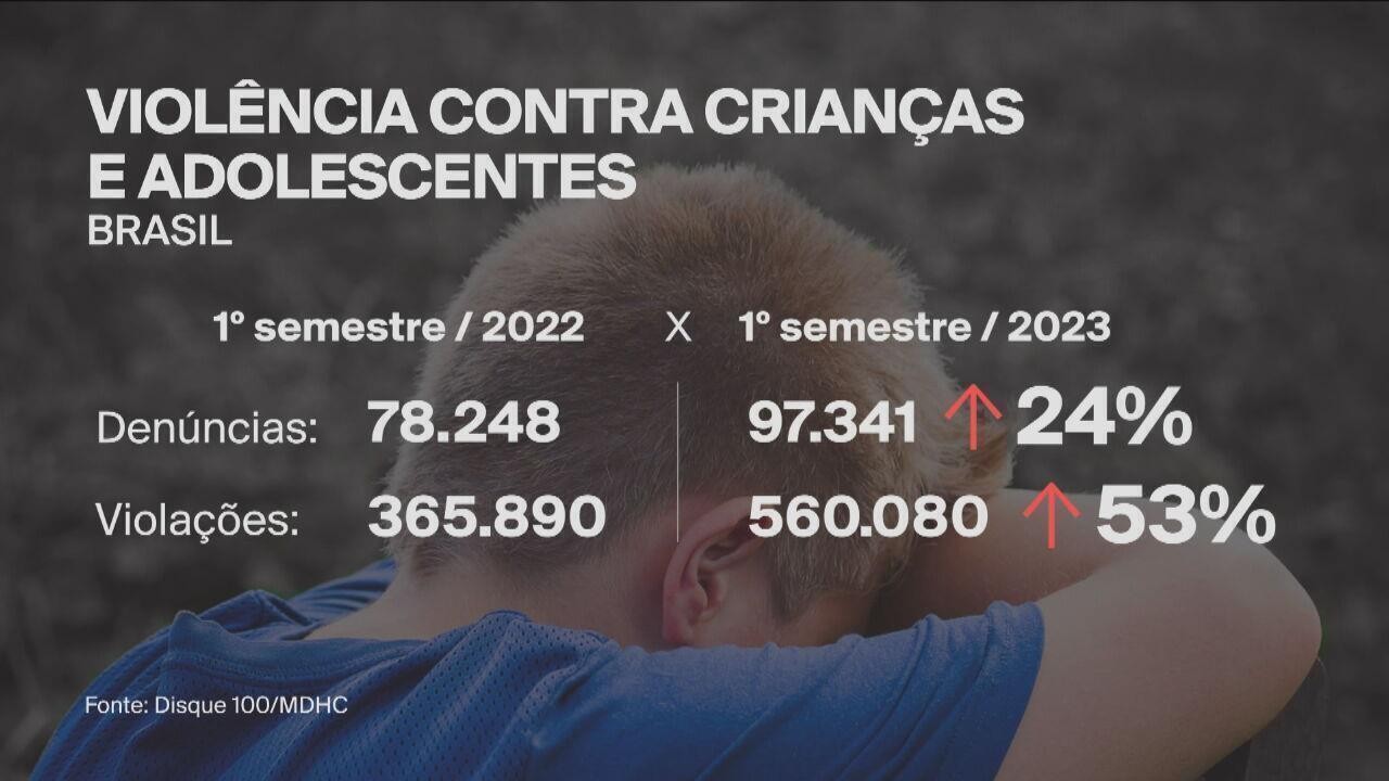 Denúncias de violência contra crianças e adolescentes sobem 24% no ...