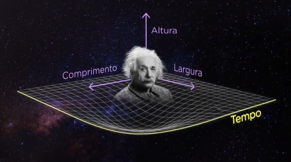 A teoria da relatividade, formulada por Einstein, mudou a maneira como a humanidade entende espaço e tempo — Foto: Reprodução/TV Globo