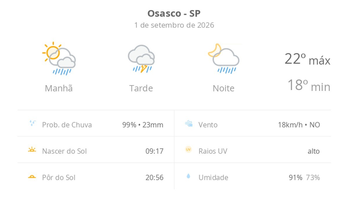 Previsão do tempo hoje para Osasco (SP): sol com muitas nuvens a nublado com chuva de manhã; tarde com temporal e noite chuvosa