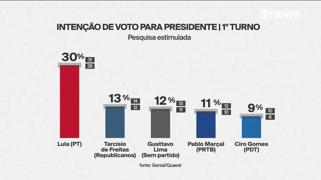 Lula lidera em todos os cenários de 1º e 2º turnos em 2026, aponta Quaest