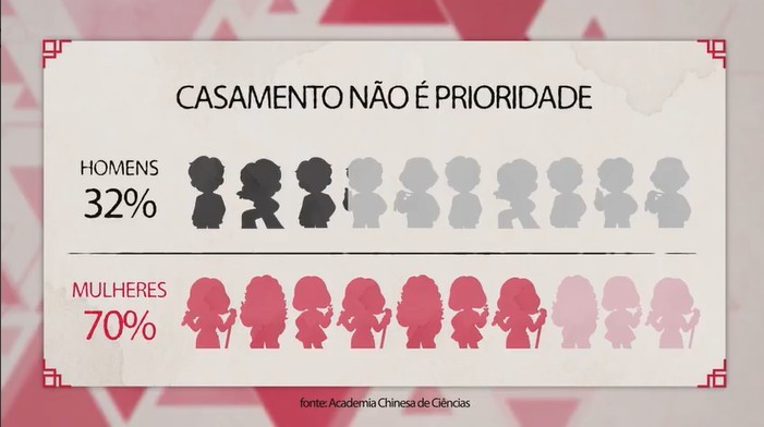 Queda nos casamentos vira preocupação para governo da China; entenda