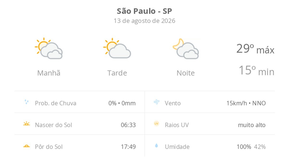 Previsão do tempo hoje para São Paulo (SP): muitas nuvens o dia todo, com aberturas de sol
