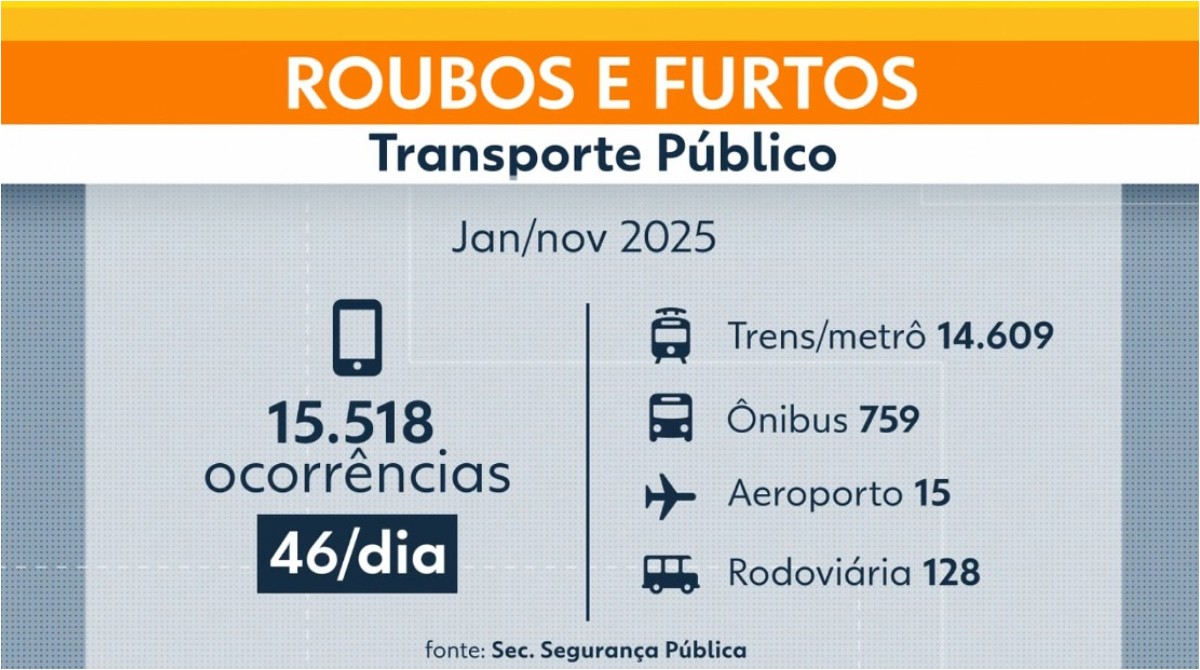 46 celulares são furtados ou roubados por dia no transporte público na cidade de SP