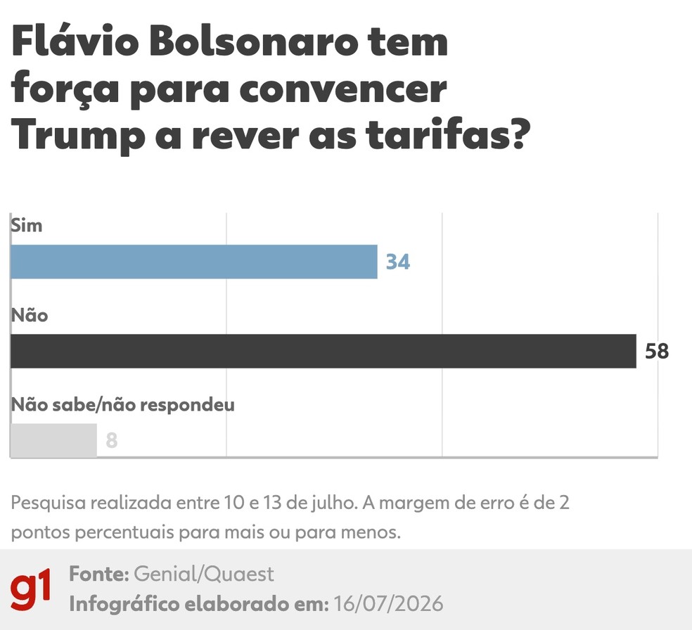 Quaest: Flávio Bolsonaro tem força para convencer Trump a rever as tarifas? — Foto: Arte/g1