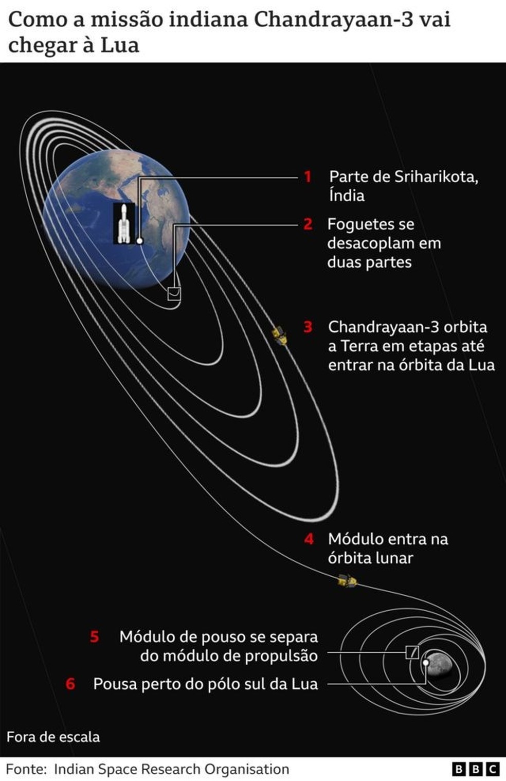 Gráfico mostra trajetória do artefato indiano que vai para a Lua — Foto: BBC