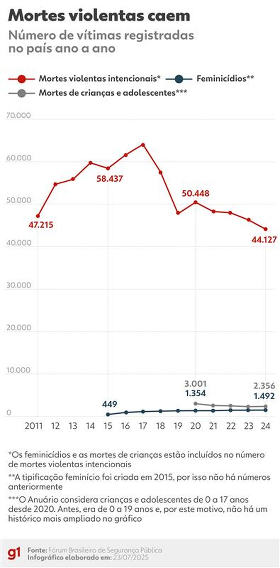 Infográfico - Mortes violentas intencionais caem no Brasil — Foto: Arte/g1