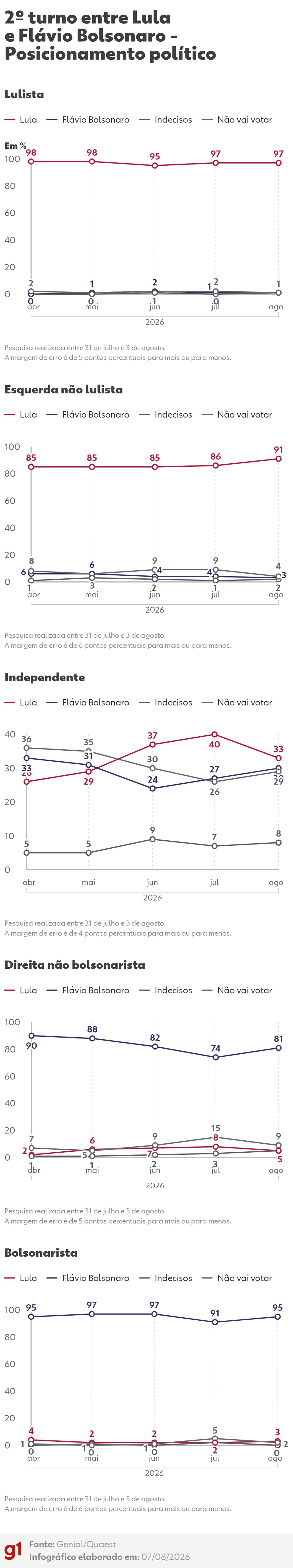 Quaest: Intenção de voto para presidente no 2º turno entre Lula e Flávio Bolsonaro - Posicionamento político (agosto/2026) — Foto: Arte/g1