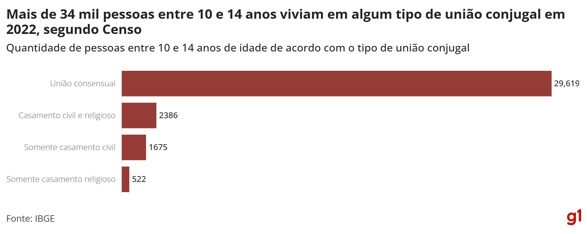 3,4 mil crianças e adolescentes vivem em união conjugal em SP, aponta IBGE; lei proíbe casamentos de menores de 16 anos