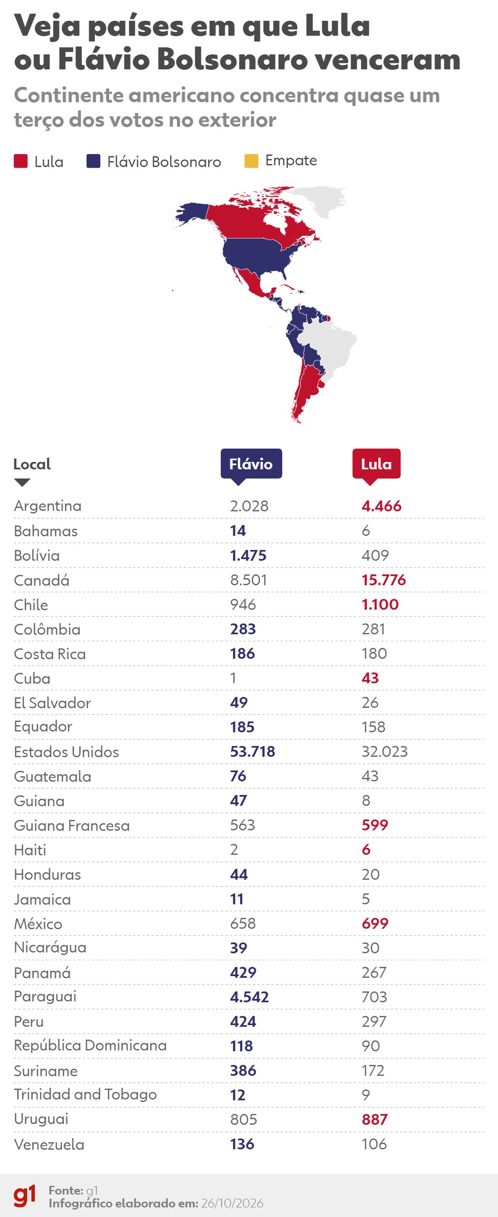 Veja como foi o resultado das eleições no continente americano — Foto: Arte g1