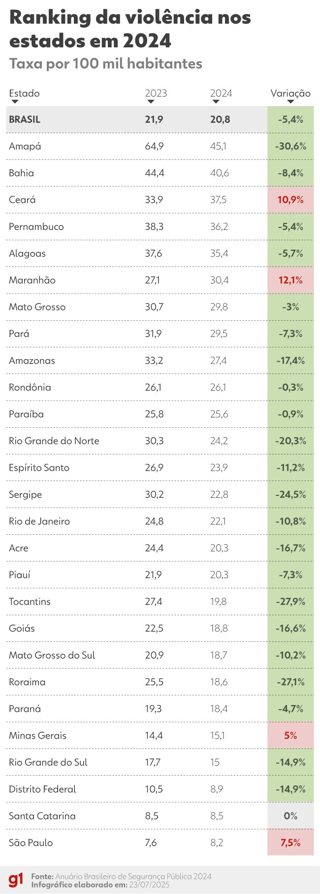 Por que mortes violentas cresceram em Ceará, Maranhão, Minas Gerais e São Paulo em 2024