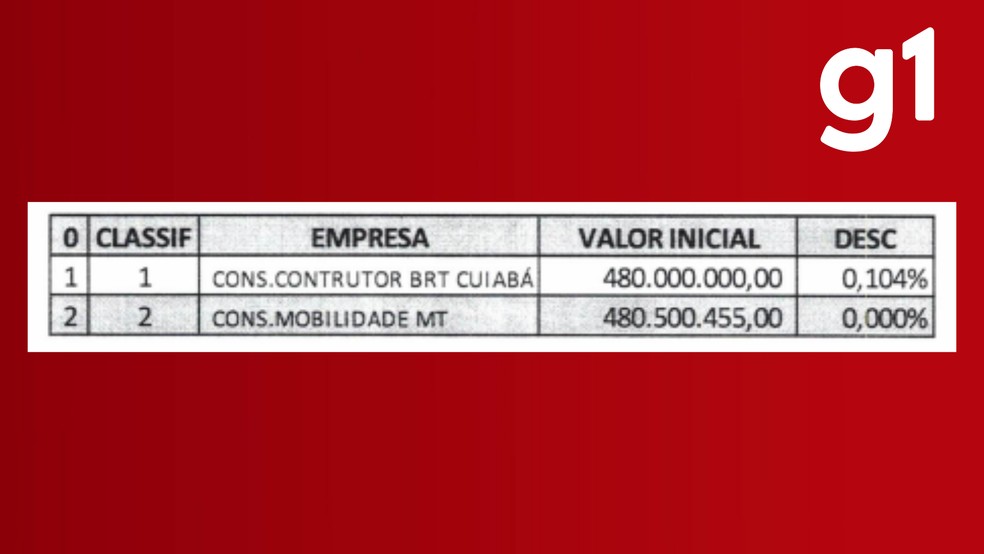 Consrcio Mobilidade MT ficou em segundo lugar com R$ 480,5 milhes  Foto: Reproduo
