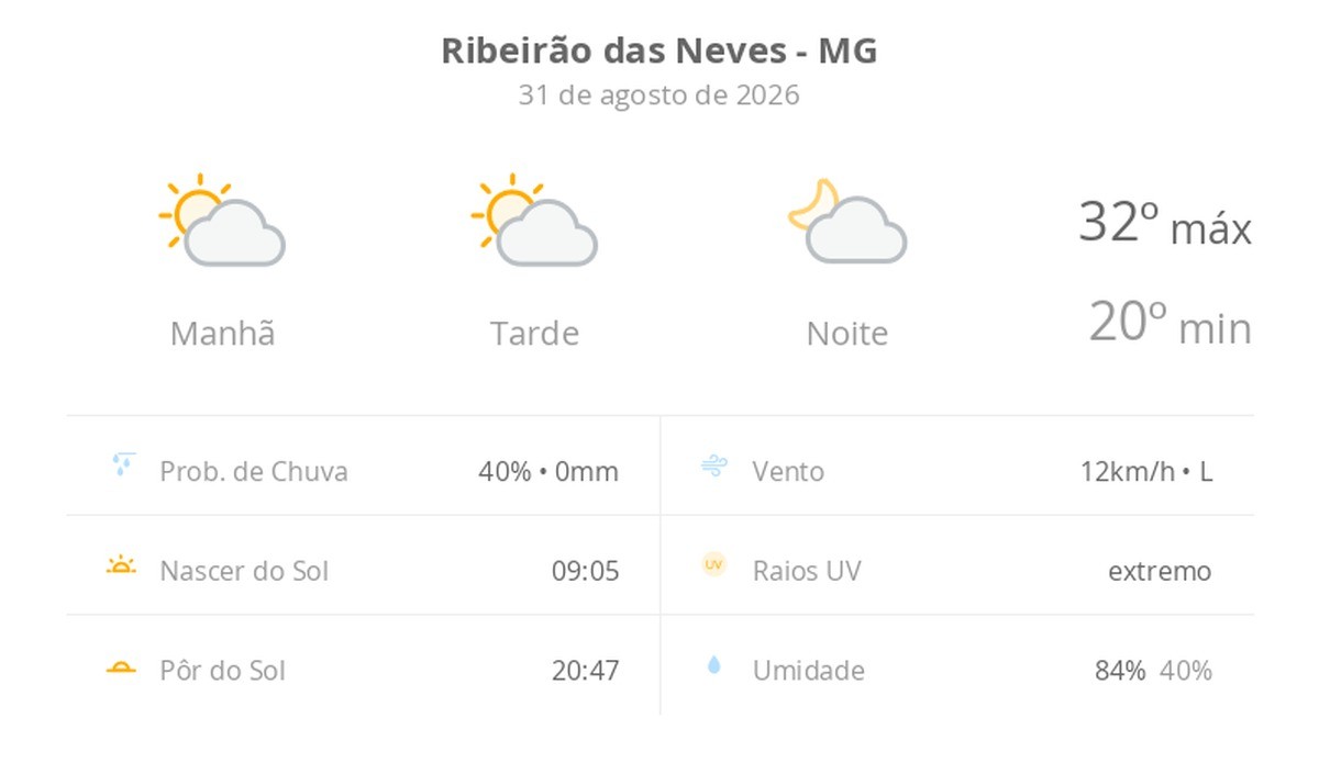 Previsão do tempo hoje para Ribeirão das Neves (MG): sol com algumas nuvens; não chove