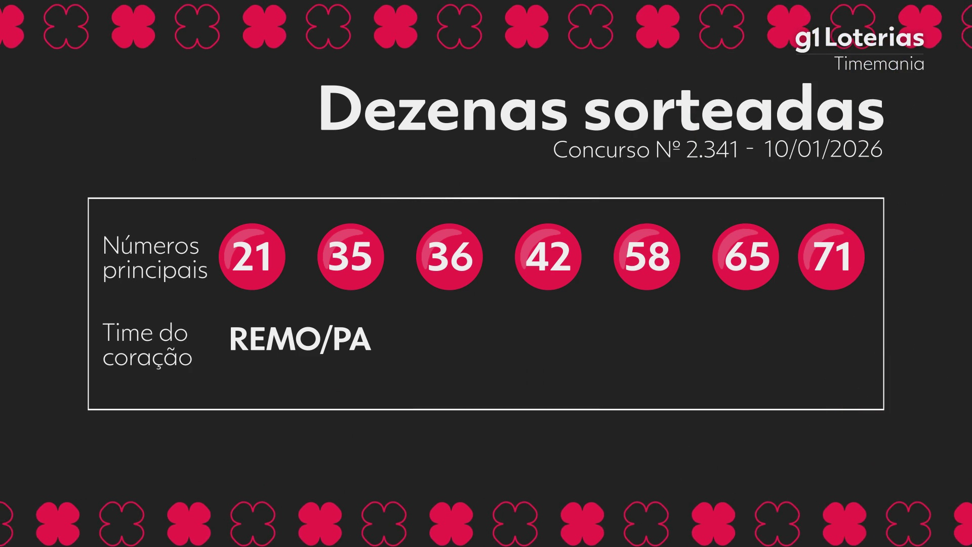 Timemania hoje: resultado do concurso 2341 e números sorteados