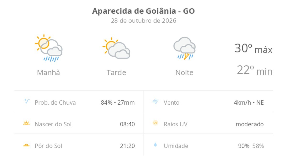 Previsão do tempo hoje para Aparecida de Goiânia (GO): sol o dia todo, com muitas nuvens; pancadas de chuva de manhã, à noite, chuva forte